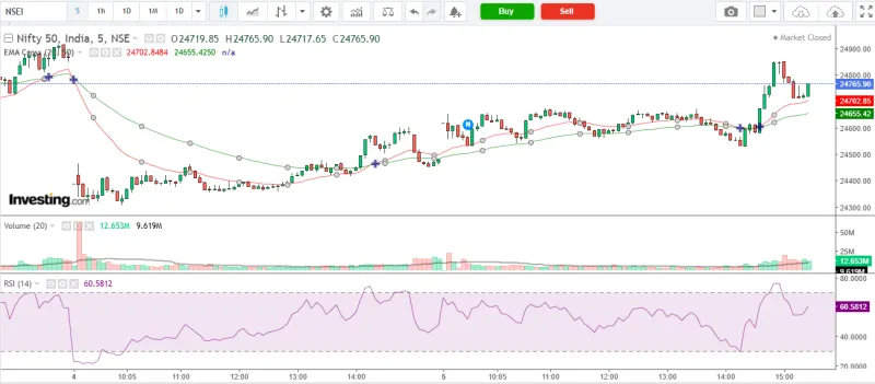 Nifty 50 Analysis  – March 05, 2026