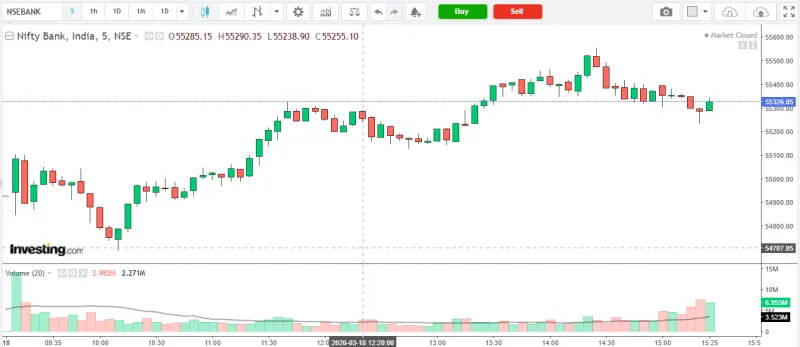 NIFTY BANK Market Analysis – 18 March 2026