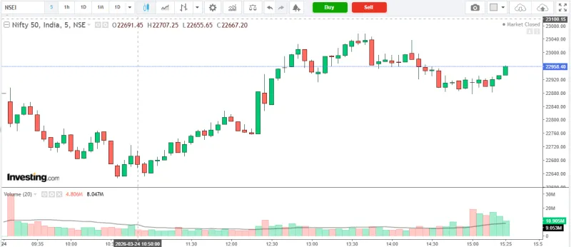 NIFTY 50 Market Analysis – 24 March 2026