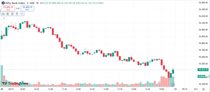 NIFTY BANK Market Analysis – 28 April 2026