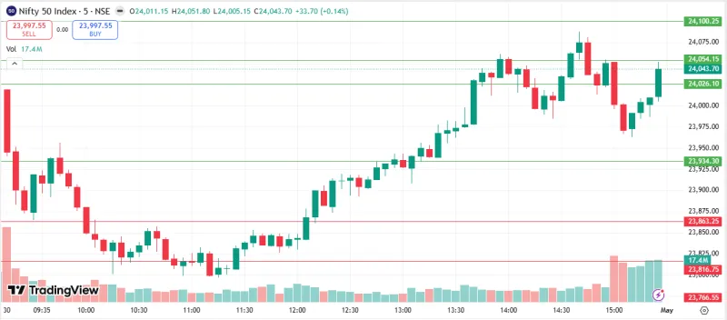 NIFTY 50 Market Analysis – 30 April 2026