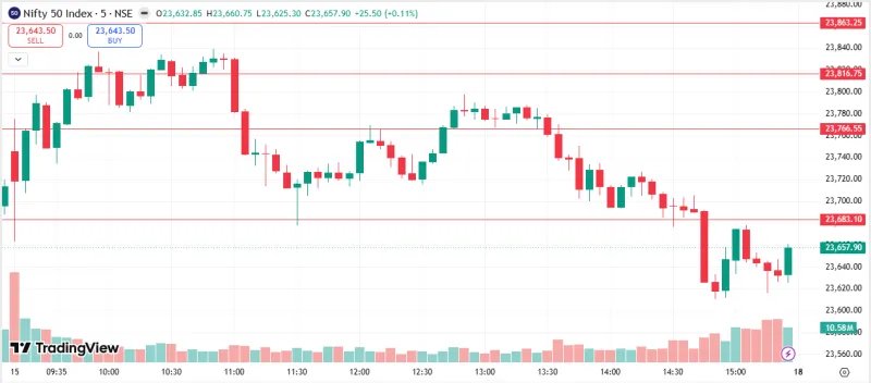 NIFTY 50 Market Analysis – 15 May 2026