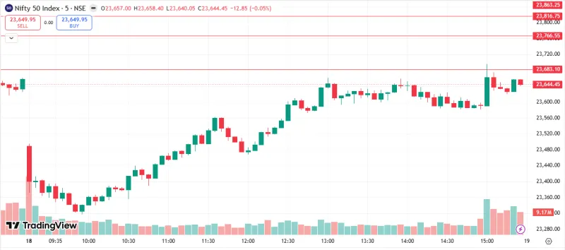 NIFTY 50 Market Analysis – 18 May 2026