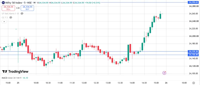 Nifty 50 Reclaims 24,300: Technical Analysis & Tomorrow Outlook