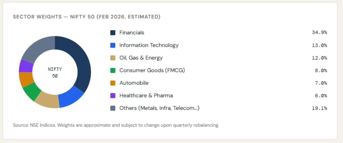Sector Composition Analysis